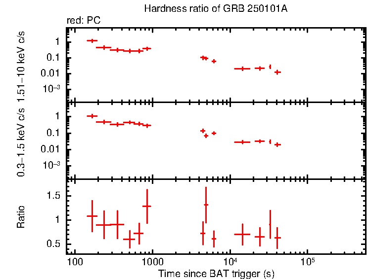 Hardness ratio of GRB 250101A