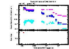 XRT Light curve of GRB 250101A