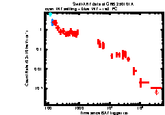 XRT Light curve of GRB 250101A