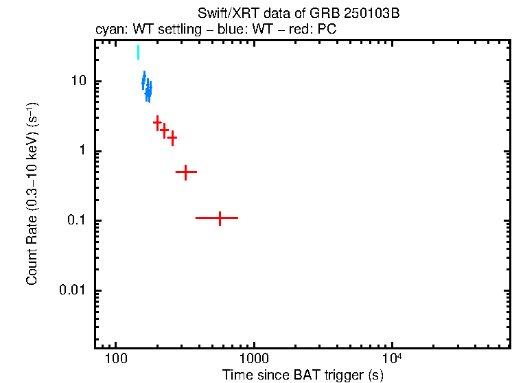 Light curve of GRB 250103B