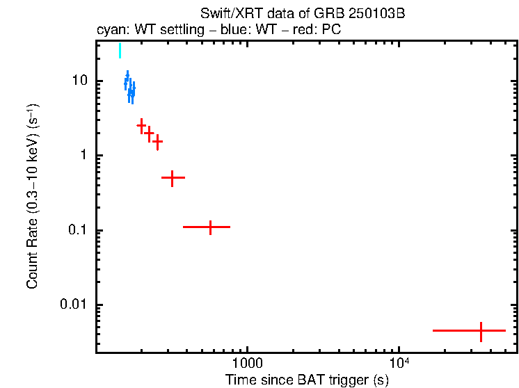Light curve of GRB 250103B