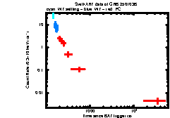 XRT Light curve of GRB 250103B