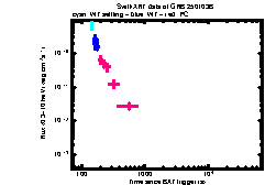 XRT Light curve of GRB 250103B