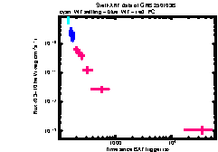 XRT Light curve of GRB 250103B