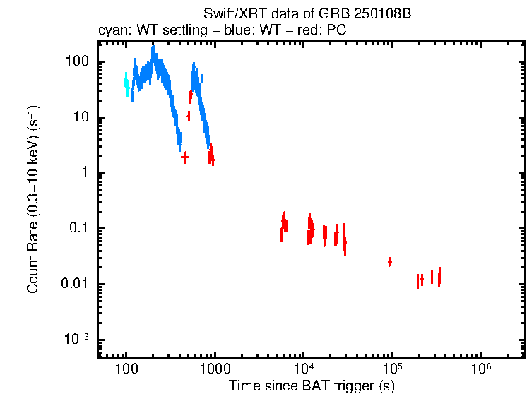 Light curve of GRB 250108B
