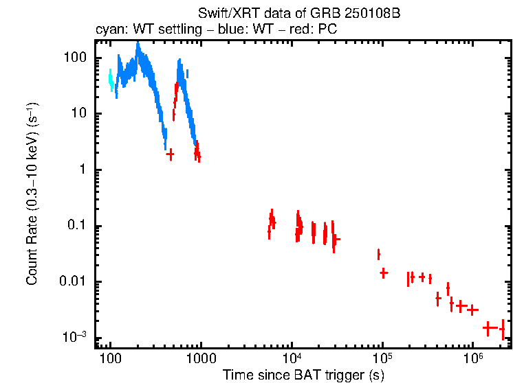 Light curve of GRB 250108B