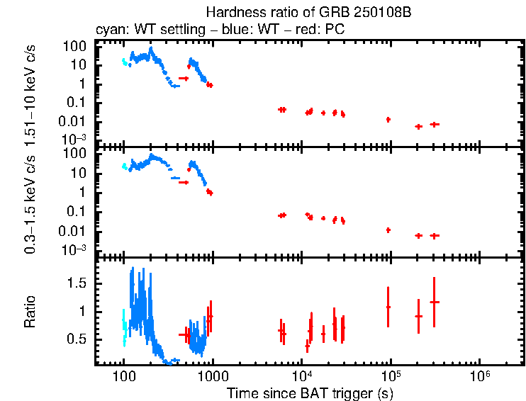 Hardness ratio of GRB 250108B