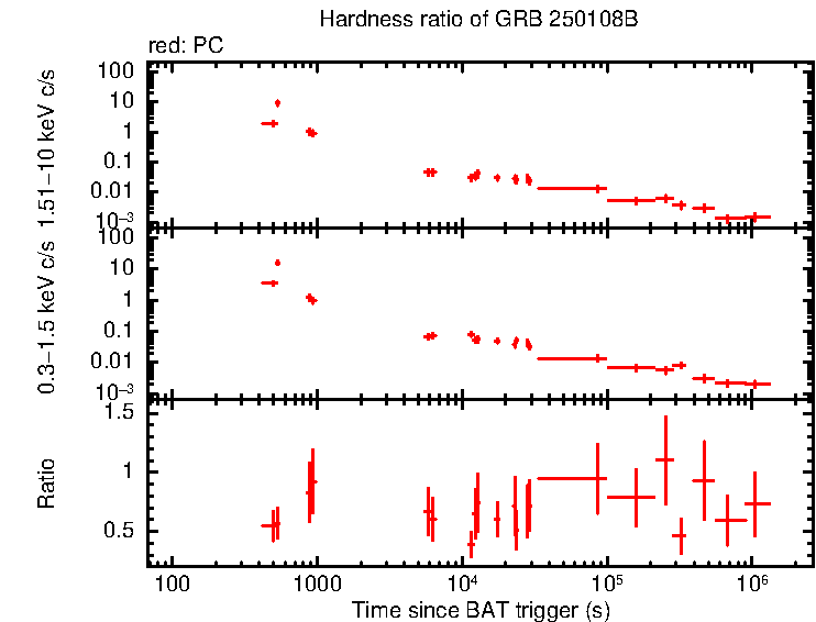 Hardness ratio of GRB 250108B