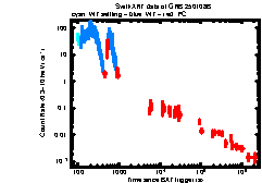 XRT Light curve of GRB 250108B