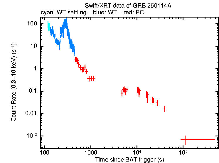 Light curve of GRB 250114A