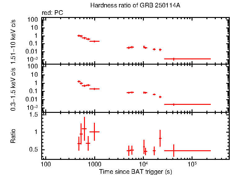 Hardness ratio of GRB 250114A