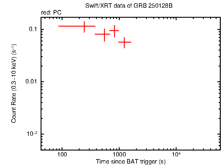 Light curve of GRB 250128B