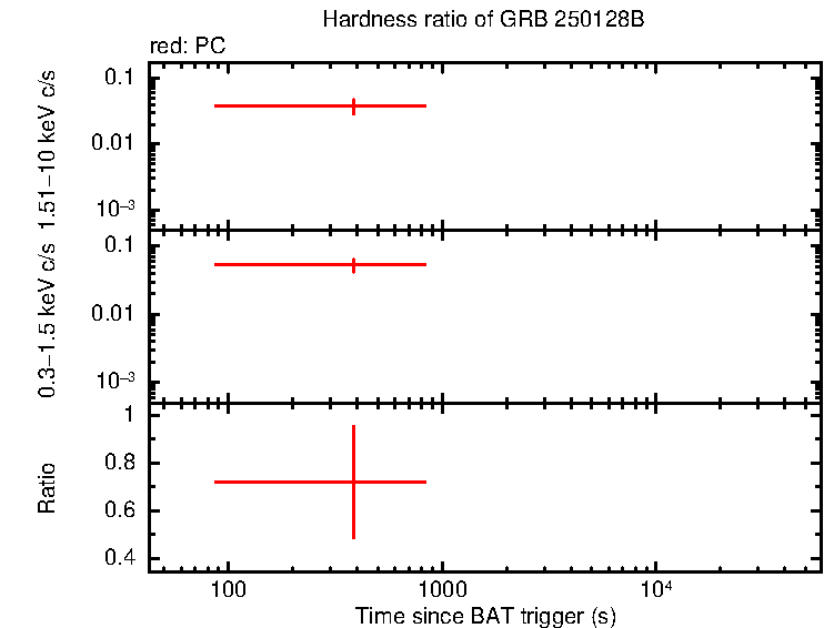 Hardness ratio of GRB 250128B