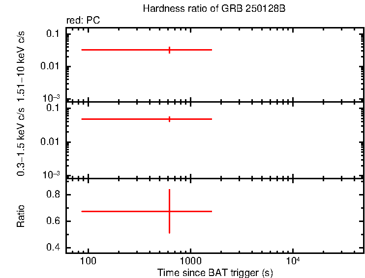 Hardness ratio of GRB 250128B