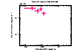 XRT Light curve of GRB 250128B