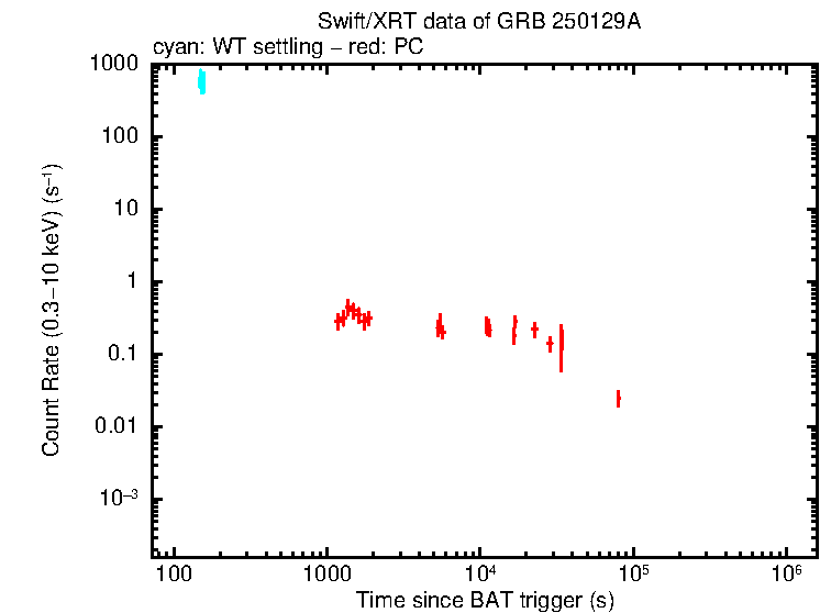 Light curve of GRB 250129A