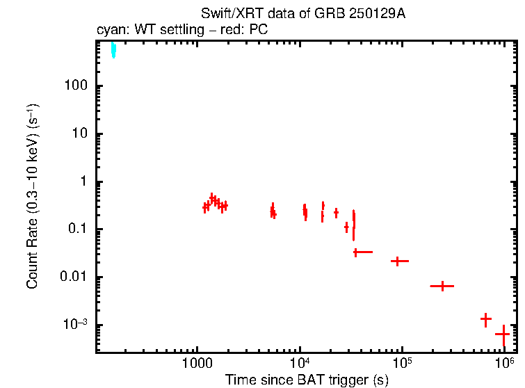 Light curve of GRB 250129A