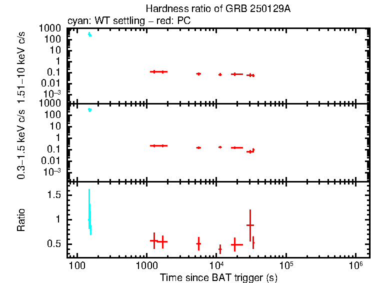 Hardness ratio of GRB 250129A