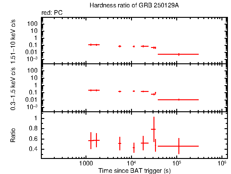 Hardness ratio of GRB 250129A