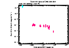 XRT Light curve of GRB 250129A