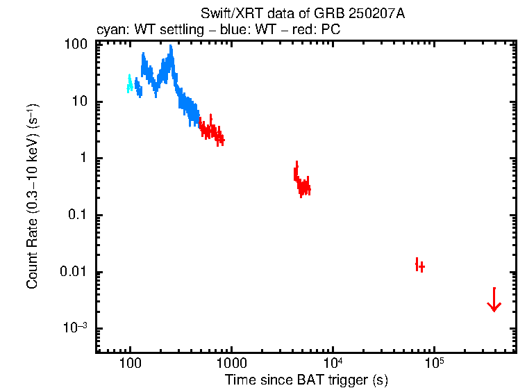 Light curve of GRB 250207A