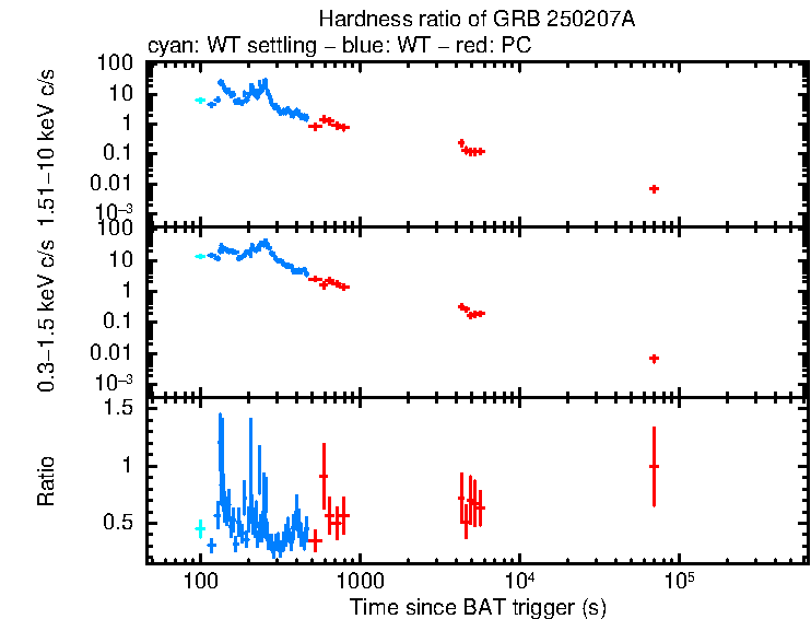 Hardness ratio of GRB 250207A