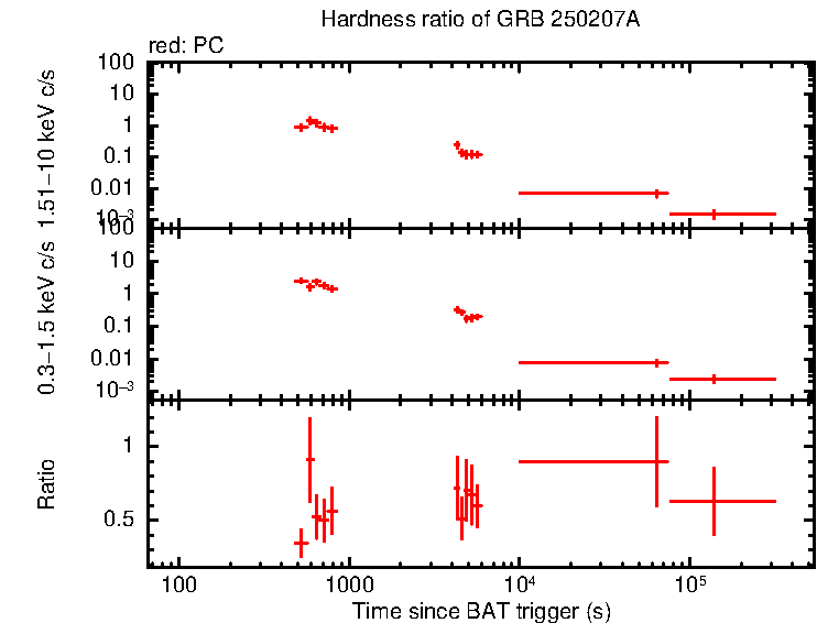 Hardness ratio of GRB 250207A