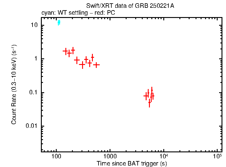 Light curve of GRB 250221A