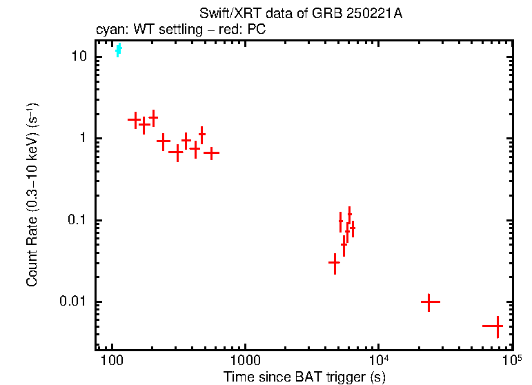 Light curve of GRB 250221A