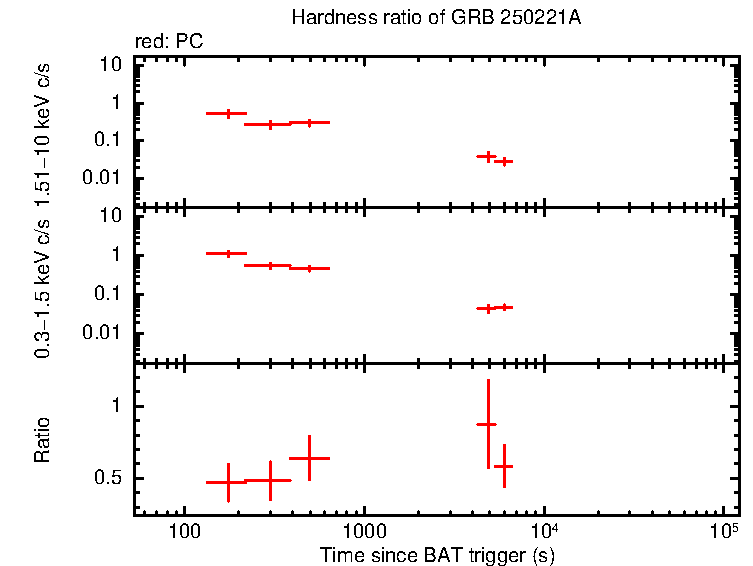 Hardness ratio of GRB 250221A