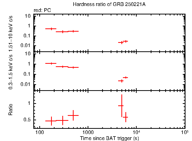 Hardness ratio of GRB 250221A