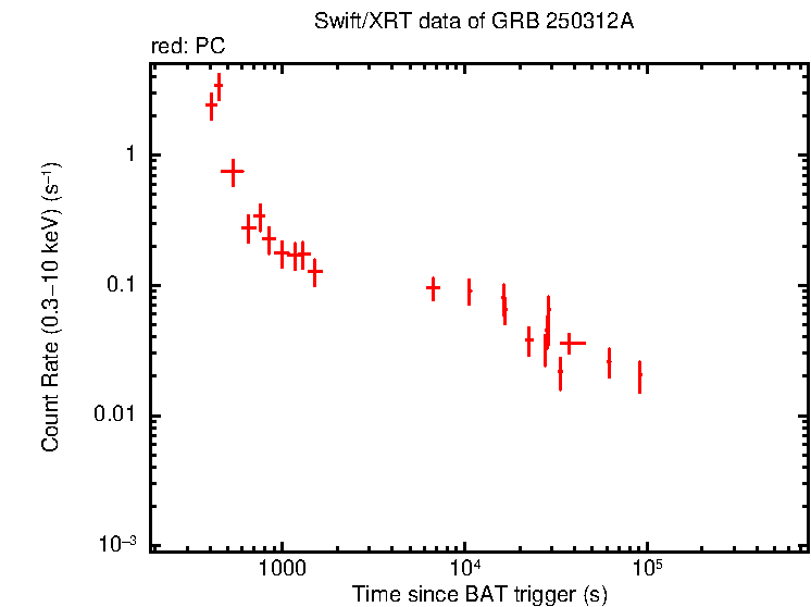 Light curve of GRB 250312A