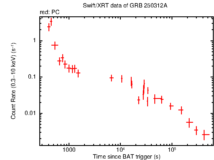 Light curve of GRB 250312A