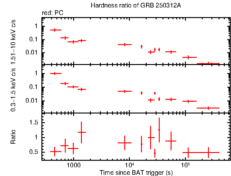 Hardness ratio of GRB 250312A