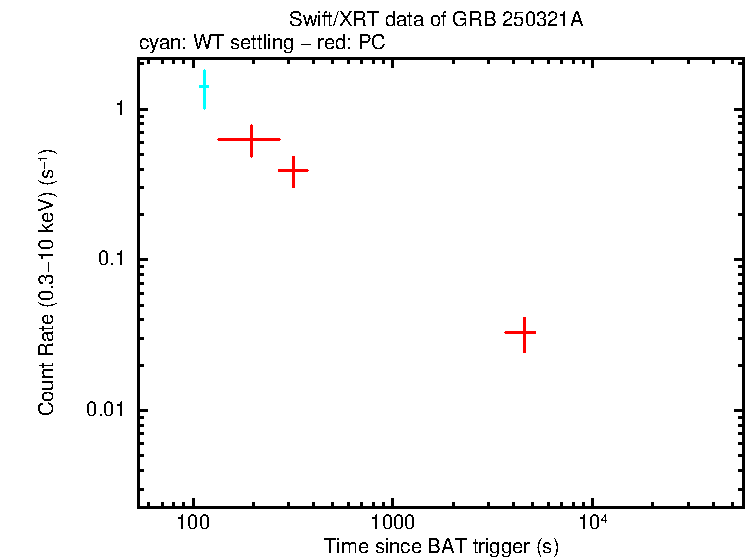 Light curve of GRB 250321A