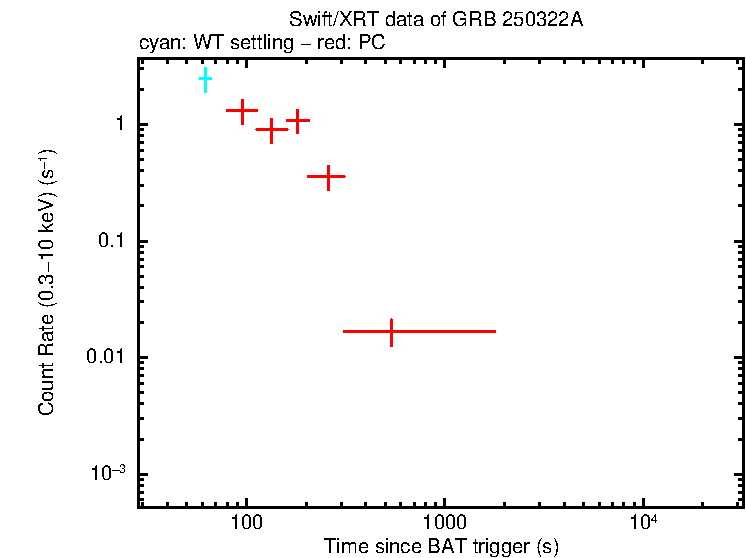 Light curve of GRB 250322A