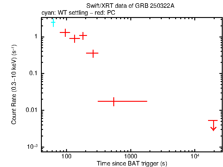 Light curve of GRB 250322A