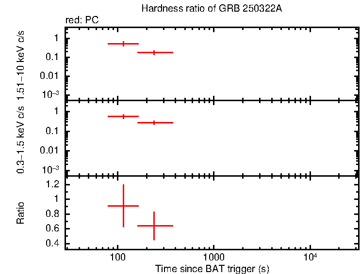 Hardness ratio of GRB 250322A