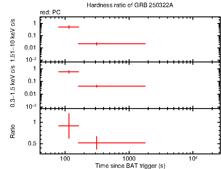 Hardness ratio of GRB 250322A