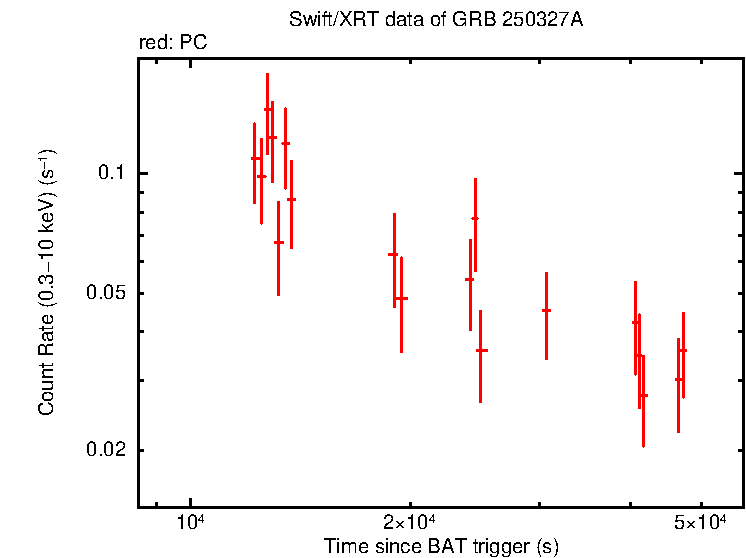 Light curve of GRB 250327A