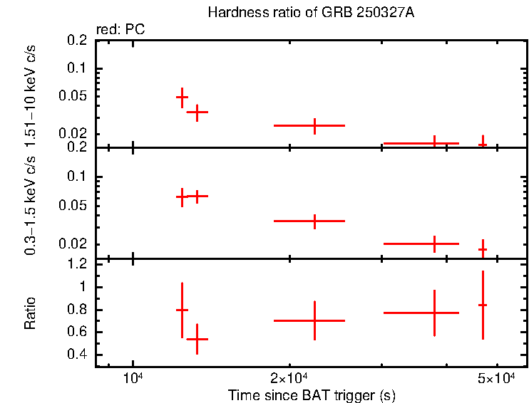 Hardness ratio of GRB 250327A