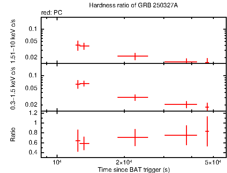 Hardness ratio of GRB 250327A