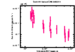 XRT Light curve of GRB 250327A