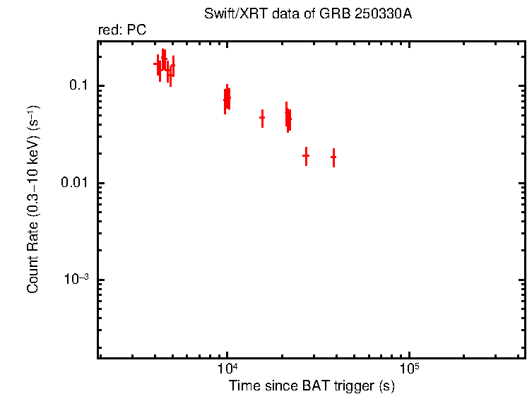 Light curve of GRB 250330A