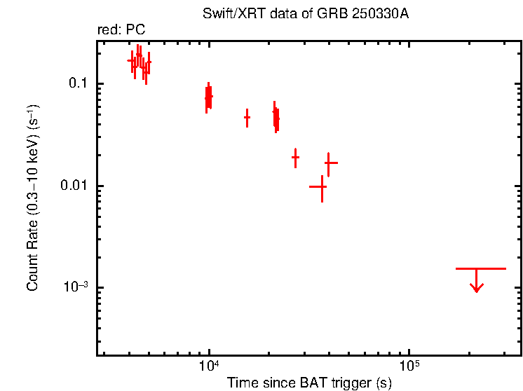 Light curve of GRB 250330A