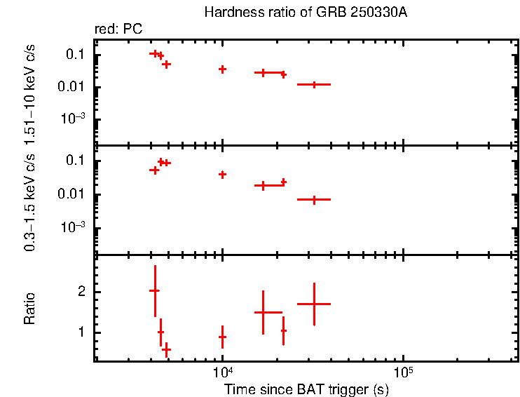 Hardness ratio of GRB 250330A