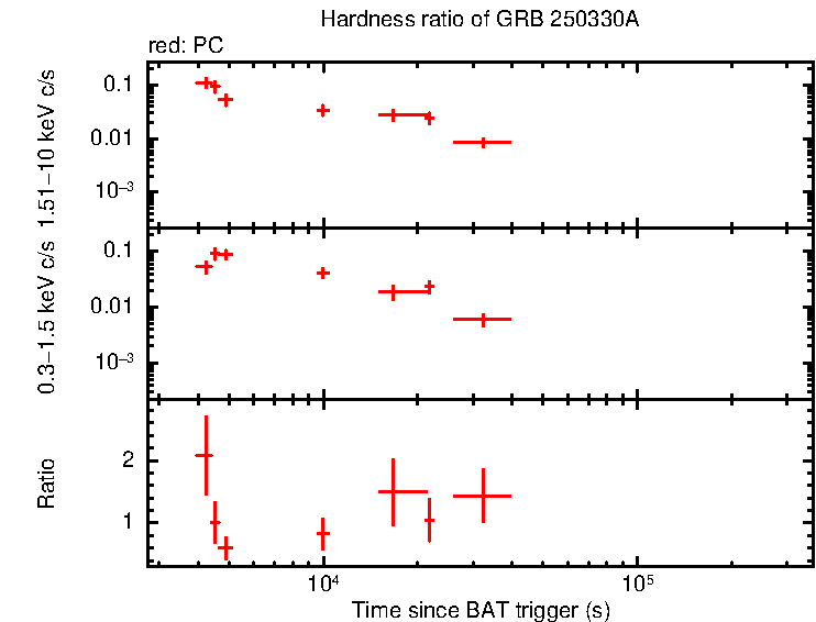 Hardness ratio of GRB 250330A