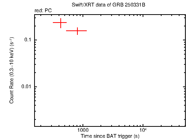 Light curve of GRB 250331B