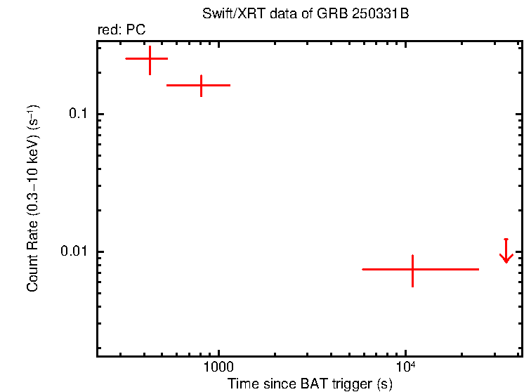 Light curve of GRB 250331B