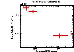 XRT Light curve of GRB 250331B